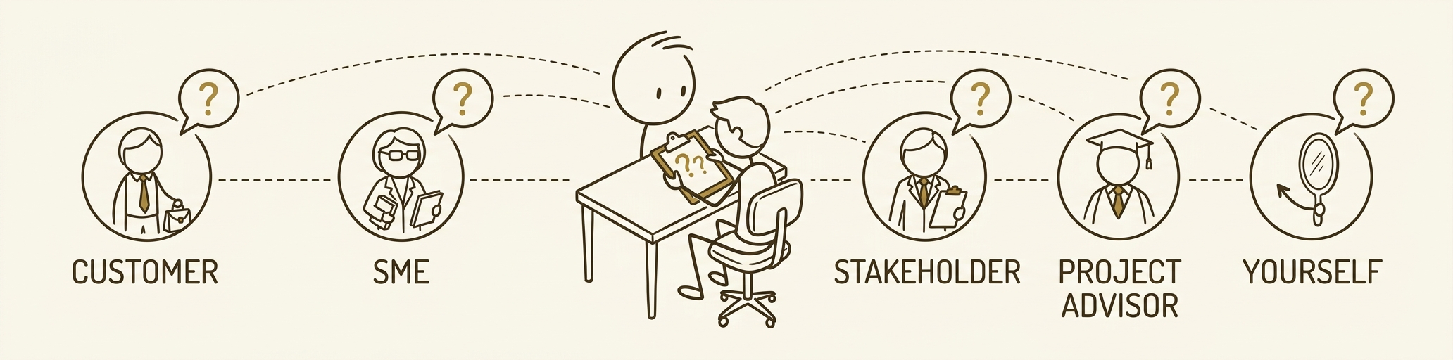 A designer at the center surrounded by five question sources — Customer, SME, Stakeholder, Project Advisor, Yourself — each with a speech-bubble question mark